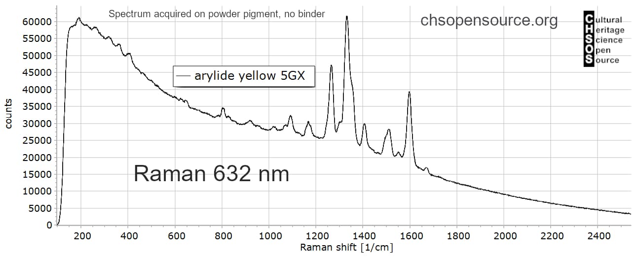 Arylide Yellow 5GX Raman 632 Pigments Cultural Heritage Science Open