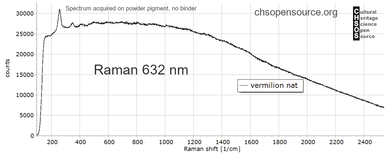 Vermilion Nat Raman Pigments Cultural Heritage Science Open Source