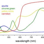Reflectance spectra of historical pigments