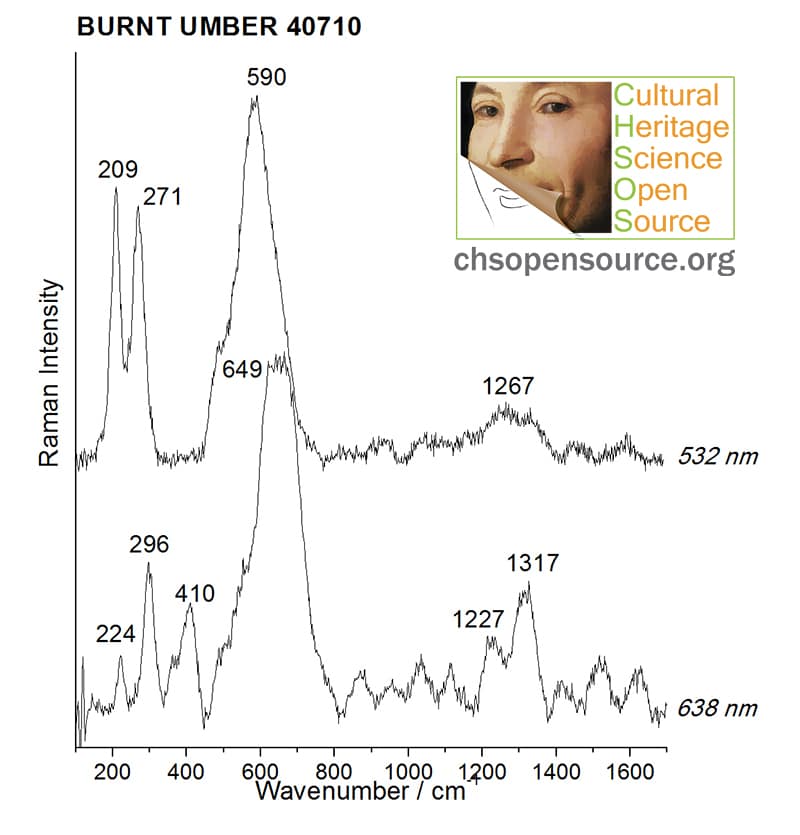 Burnt umber 40710 Raman Spectroscopy Pigments Checker