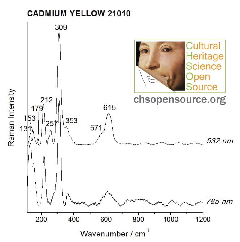 Cadmium yellow 21010 Raman Spectroscopy Pigments Checker
