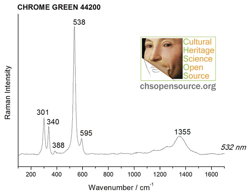 Chrome green 44200 Raman Spectroscopy Pigments Checker