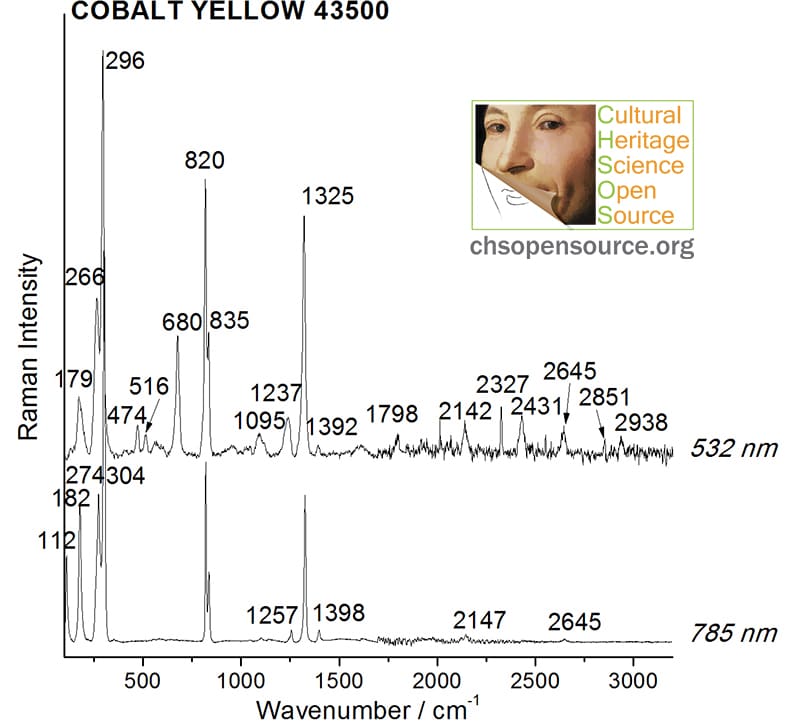 Cobalt yellow 43500 Raman Spectroscopy Pigments Checker