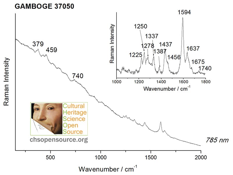 Gamboge 37050 Raman Spectroscopy Pigments Checker
