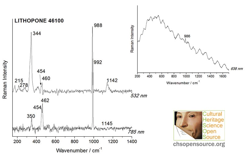 Lithopone 46100 Raman Spectroscopy Pigments Checker