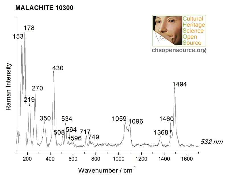 Malachite 10300 Raman Spectroscopy Pigments Checker
