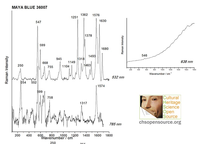 Maya Blue 36007 Raman Spectroscopy Pigments Checker
