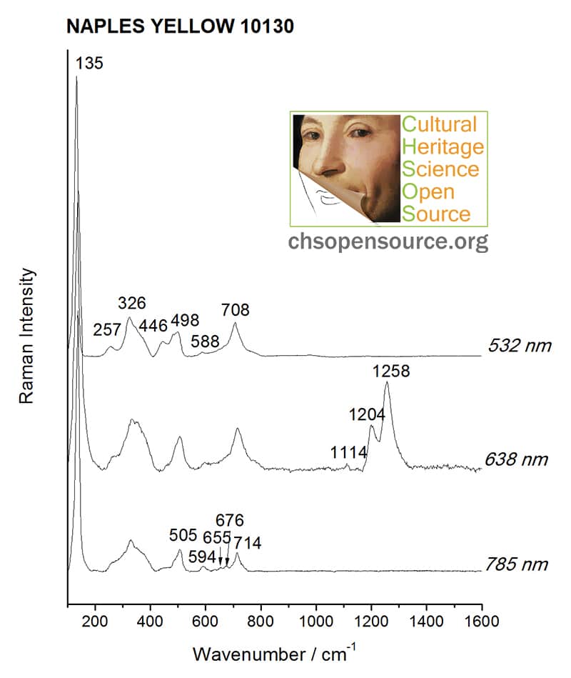 Naples yellow 10130 Raman Spectroscopy Pigments Checker