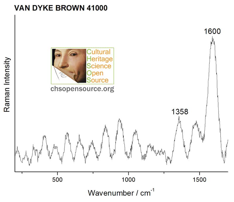 Van Dyke brown 41000 Raman Spectroscopy Pigments Checker