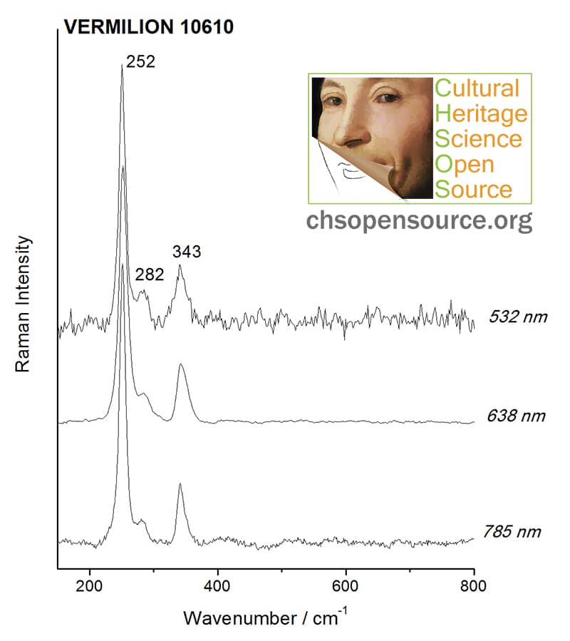 Vermilion 10610 Raman Spectroscopy Pigments Checker