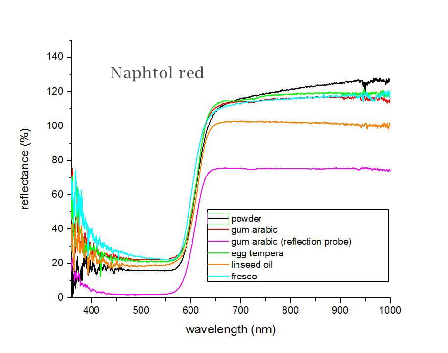 naphtol red