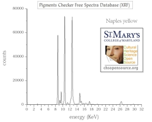 naples yellow XRF