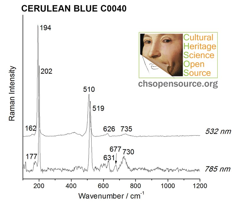Cerulean blue C0040 Raman Spectroscopy Pigments Checker