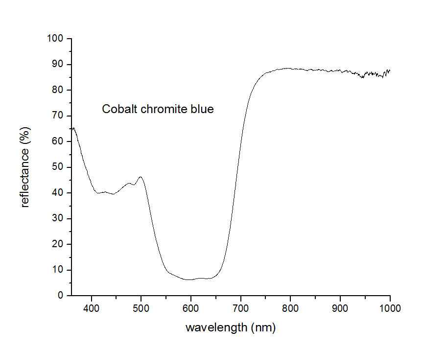 cobalt chromite blue Reflectance