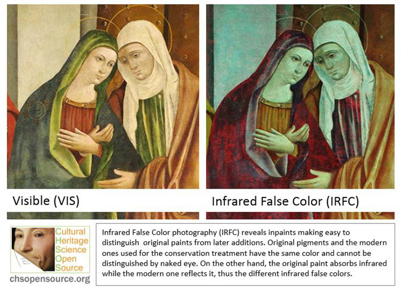Infrared False Color photography (IRFC) reveals inpaints making easy to distinguish original paints from later additions. Original pigments and the modern ones used for the conservation treatment have the same color and cannot be distinguished by naked eye. On the other hand, the original paint absorbs infrared while the modern one reflects it, thus the different infrared false colors.