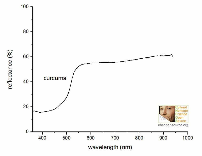 curcuma reflectance spectrum