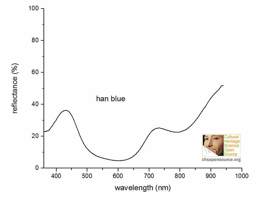 han blue reflectance spectrum