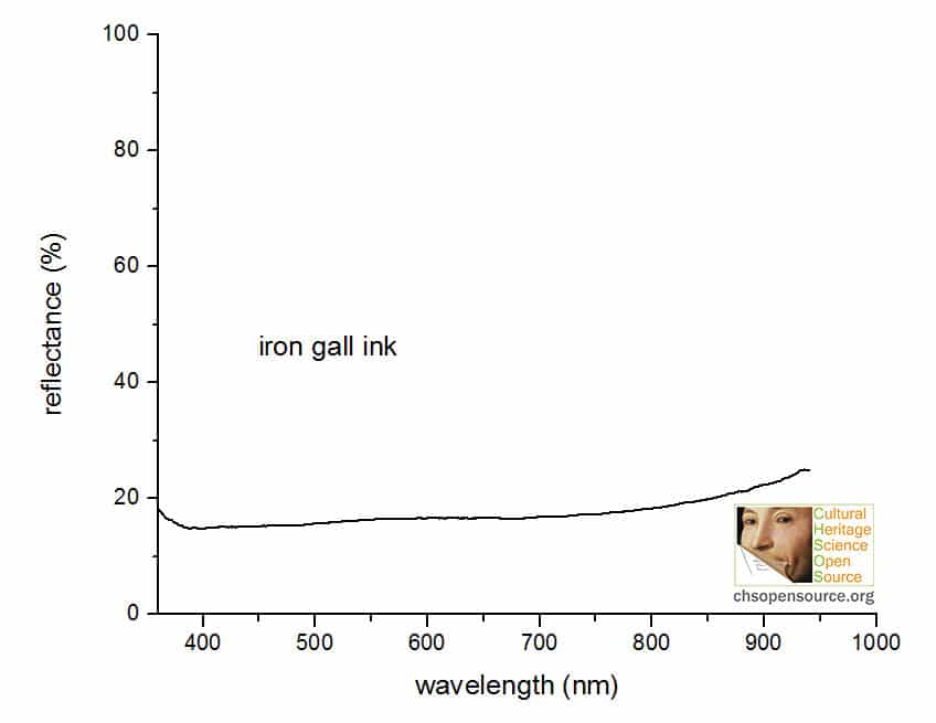 iron gall ink reflectance spectrum