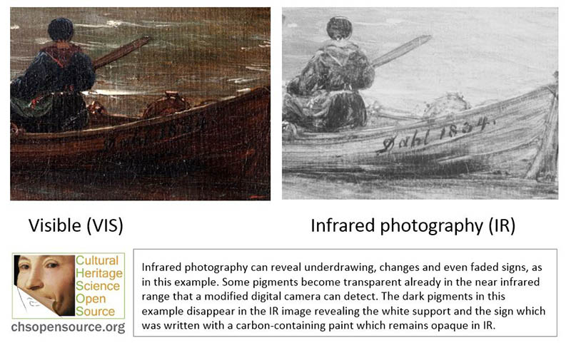 Infrared photography can reveal underdrawing, changes and even faded signs, as in this example. Some pigments become transparent already in the near infrared range that a modified digital camera can detect. The dark pigments in this example disappear in the IR image revealing the white support and the sign which was written with a carbon-containing paint which remains opaque in IR.