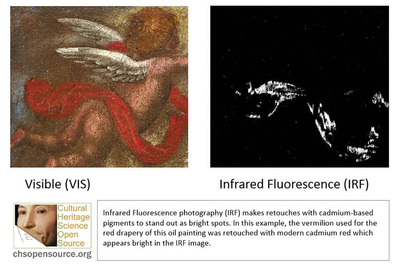 Infrared Fluorescence photography (IRF) makes retouches with cadmium-based pigments to stand out as bright spots. In this example, the vermilion used for the red drapery of this oil painting was retouched with modern cadmium red which appears bright in the IRF image.