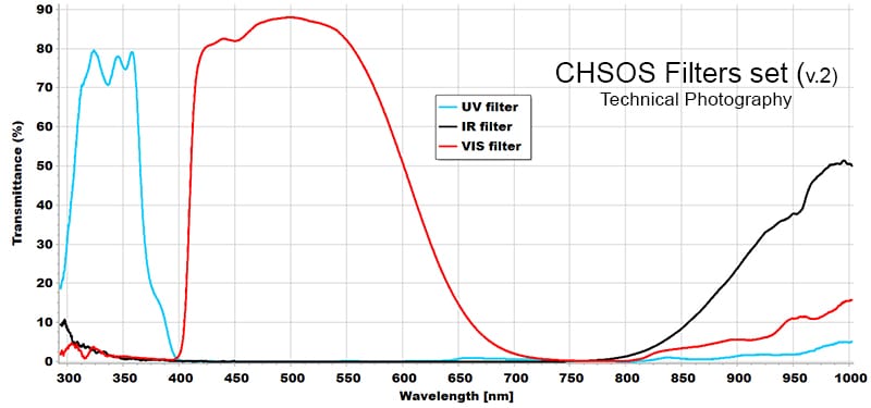 Robertina Filters set Transmission curves
