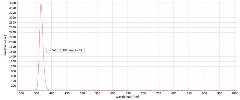 Fabrizio's spectral emission is pure UV radiation.