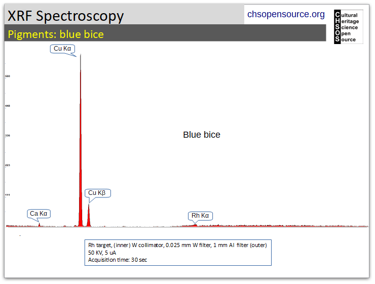blue bice - xrf spectrum