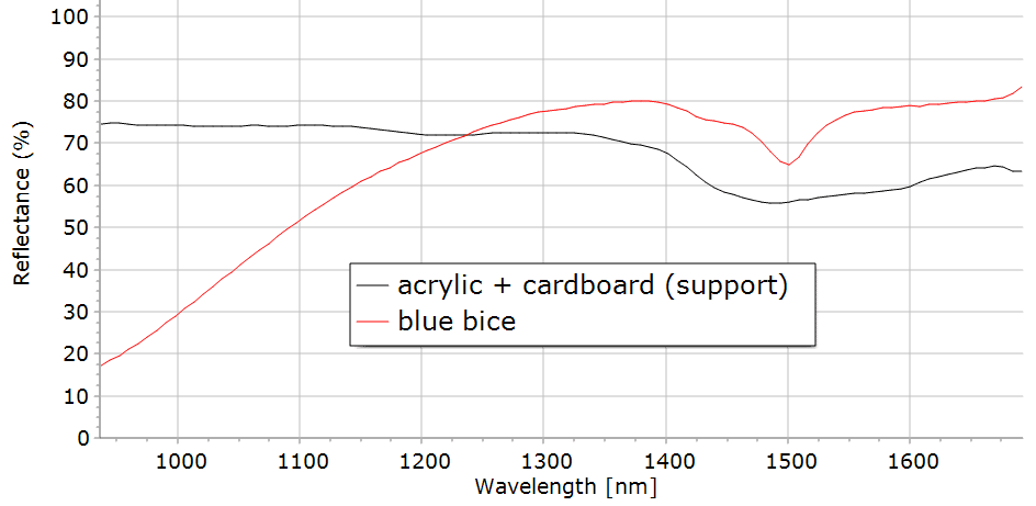 blue bice - reflectance spectrum