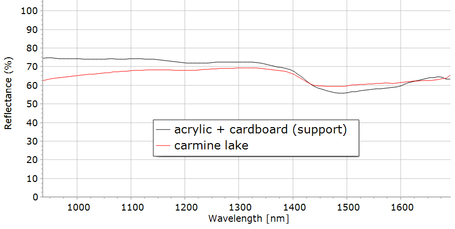 carmine lake reflectance spectrum