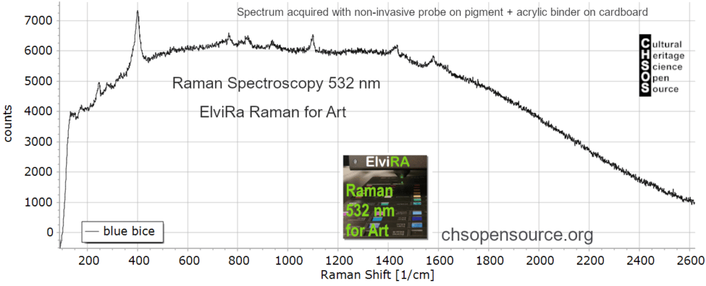blue bice - raman spectrum 532