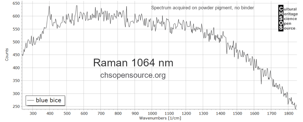 blue bice -raman spectrum 1064