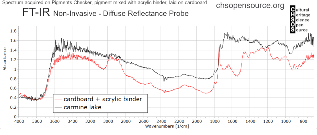 carmine lake ftir spectrum