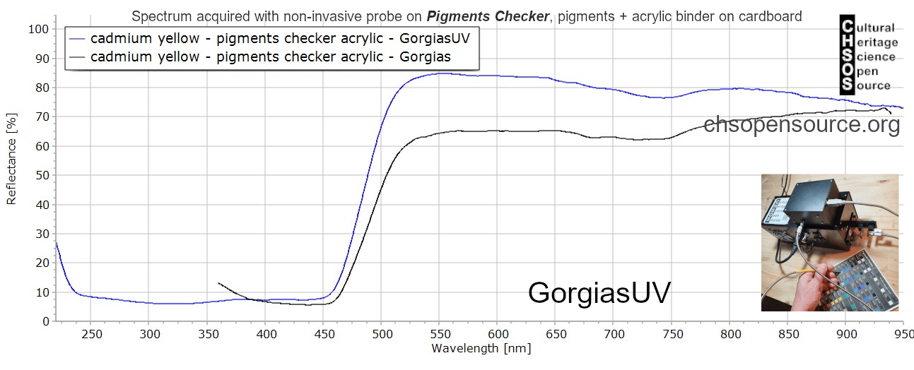 cadmium yellow pigments checker acrylic FORS Reflectance