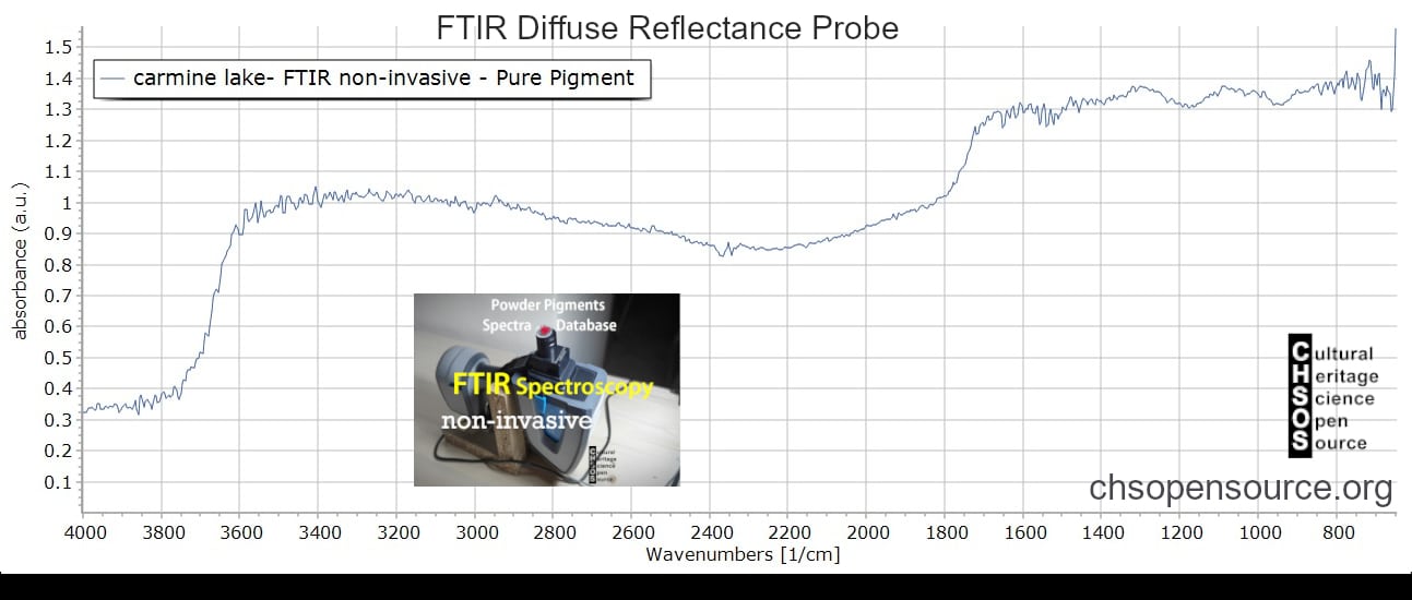carmine lake FTIR spectrum