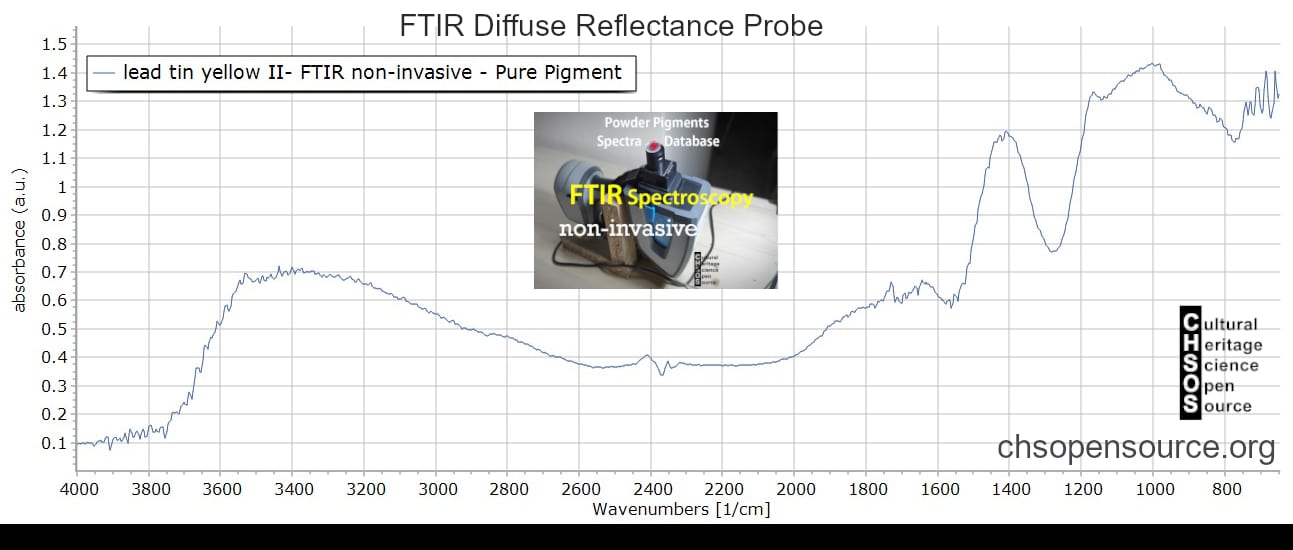 lead tin yellow II FTIR noninvasive Pure Pigment Cultural