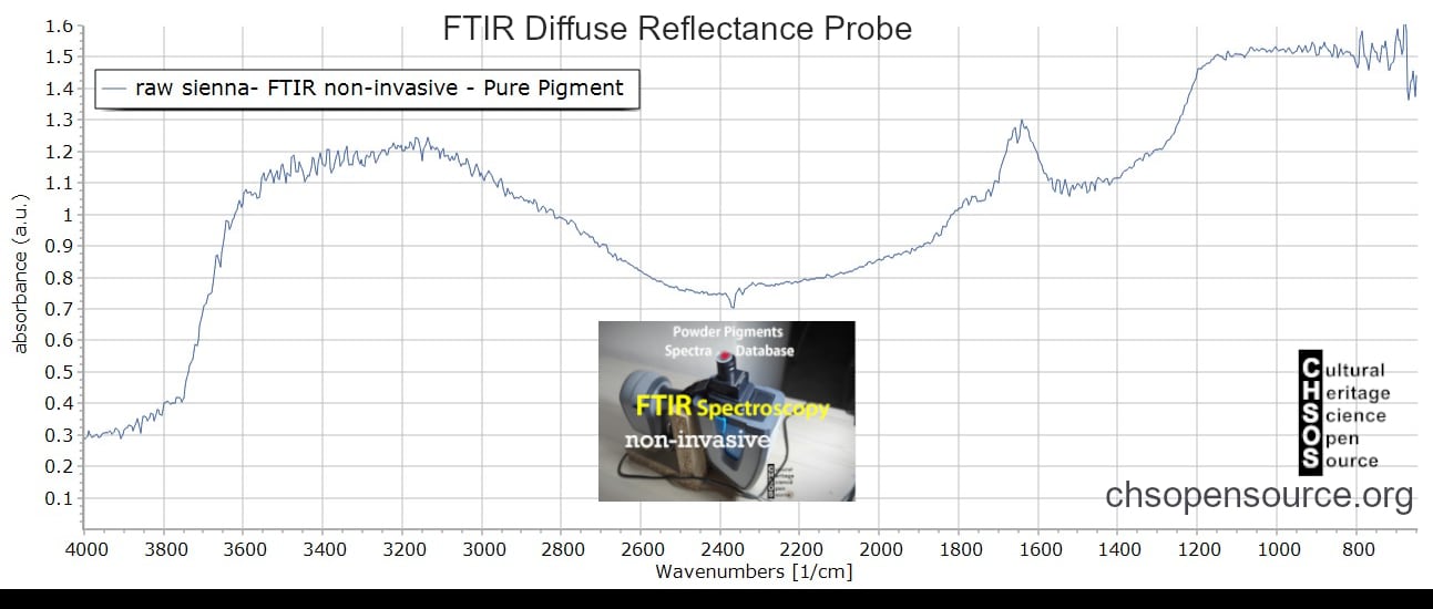 raw sienna FTIR noninvasive Pure Pigment Cultural Heritage