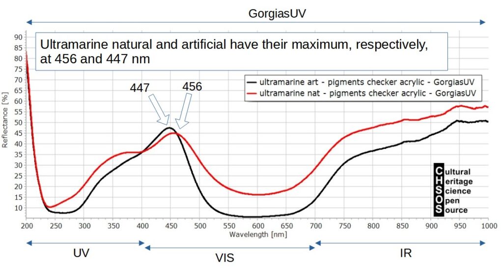 Figure 10. Ultramarine natural and artificial in Pigments Checker. Spectra acquired with Gorgias and GorgiasUV.