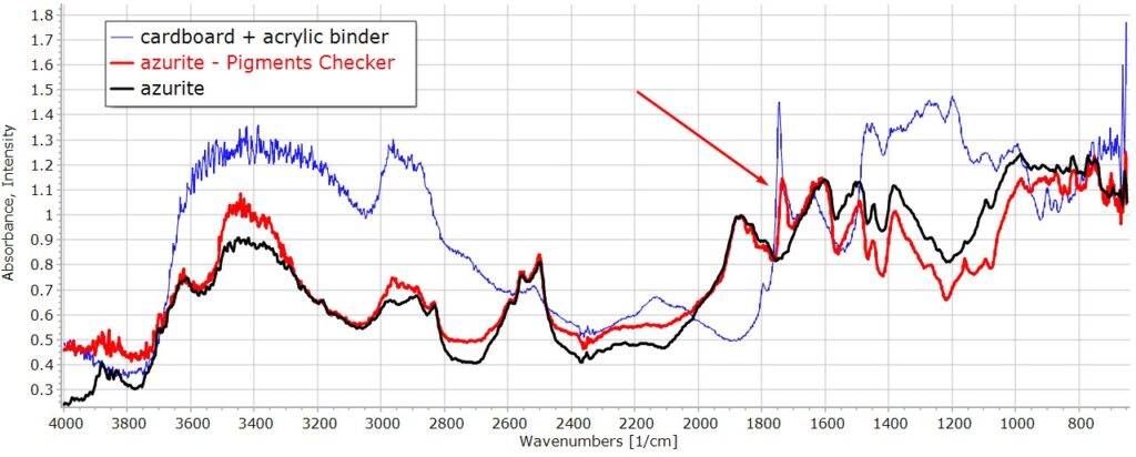 Comparison of the spectra of azurite (pure powder pigment, without any binder); azurite as found in Pigments Checker; the cardboard painted with the acrylic binder. These spectra show that azurite in Pigments Checker shows the main features of pure azurite plus the strong peak due to the acrylic binder at 1732 cm -1.