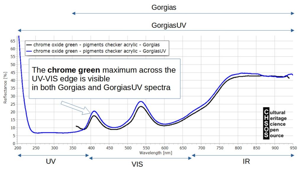 Chrome oxide green spectra acquired with Gorgias and GorgiasUV on Pigments Checker.