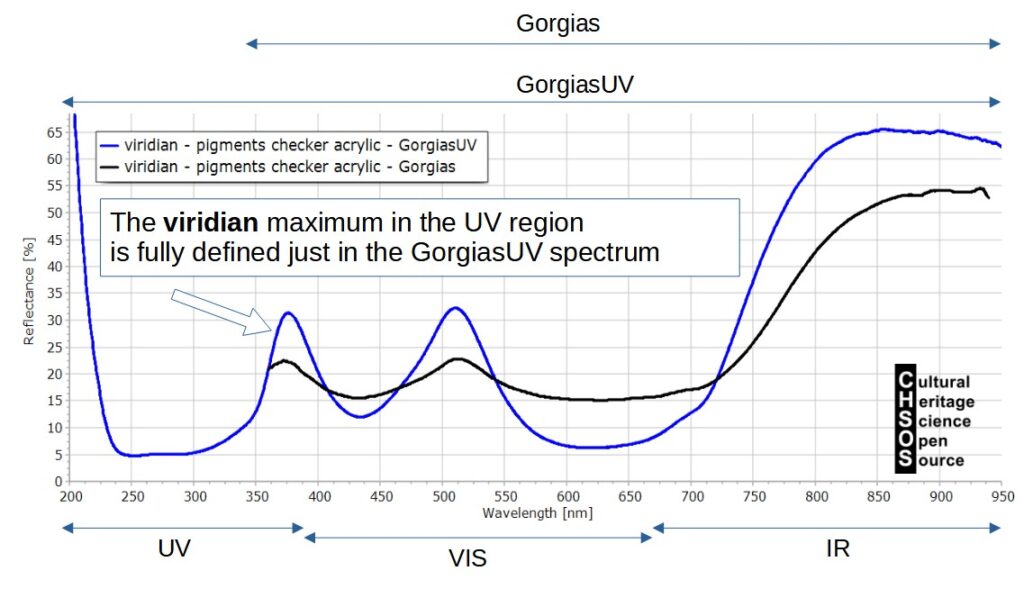 Figure 3. Viridian spectra acquired with Gorgias and GorgiasUV on Pigments Checker.