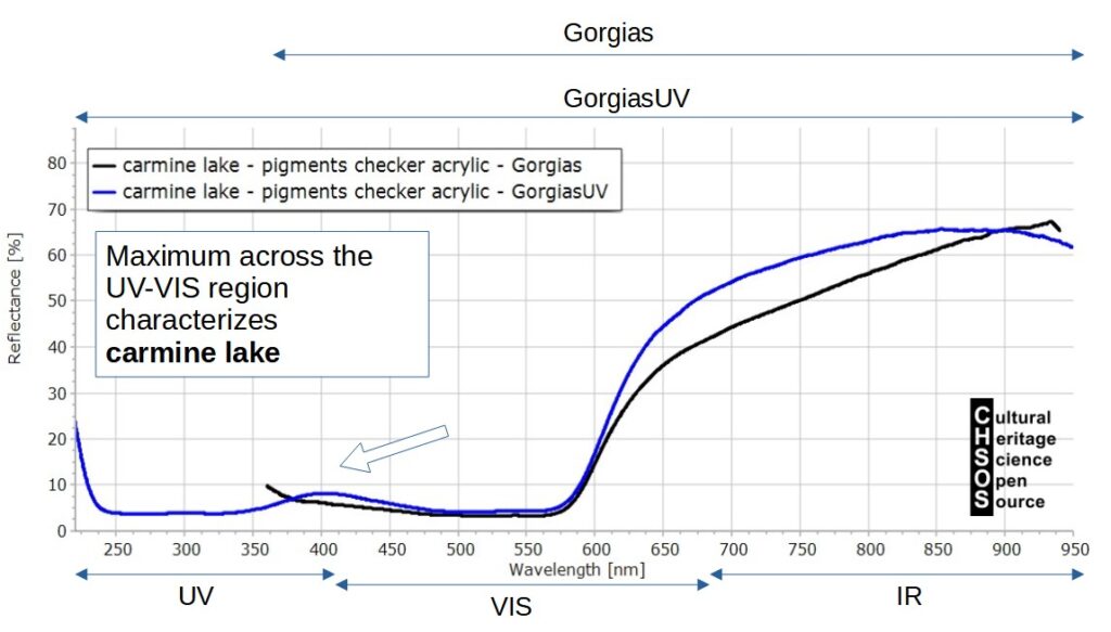 Figure 4. Carmine lake spectra acquired with Gorgias and GorgiasUV on Pigments Checker.
