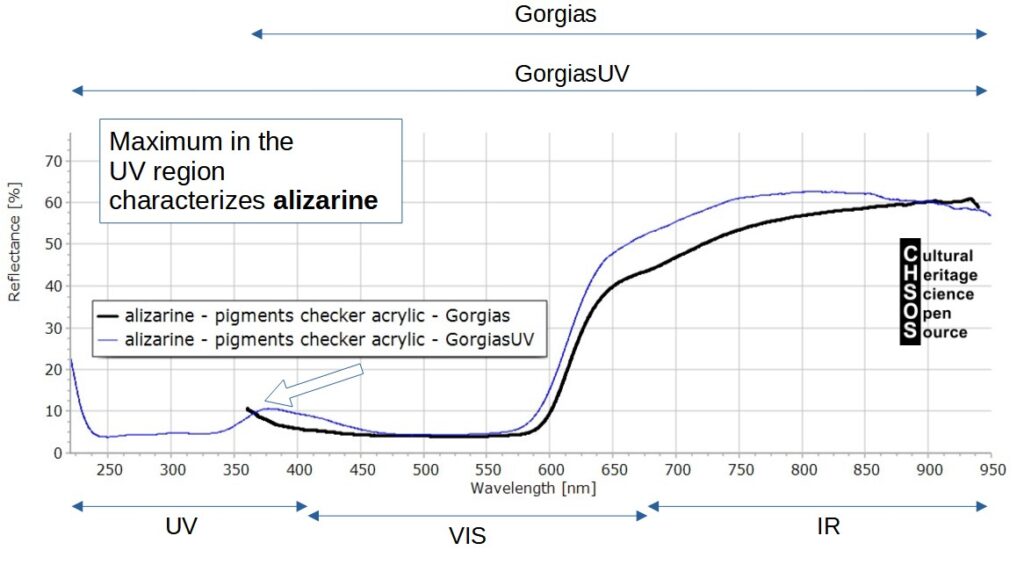 Figure 5. Alizarine acquired with Gorgias and GorgiasUV on Pigments Checker.