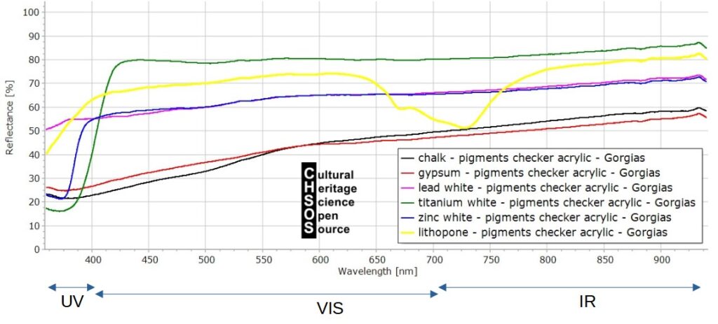 Figure 6. The 6 white pigments in Pigments Checker. Spectra acquired with Gorgias.