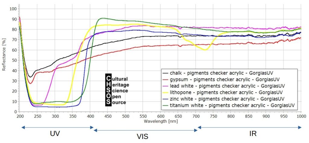 Figure 7. The 6 white pigments in Pigments Checker. Spectra acquired with GorgiasUV.