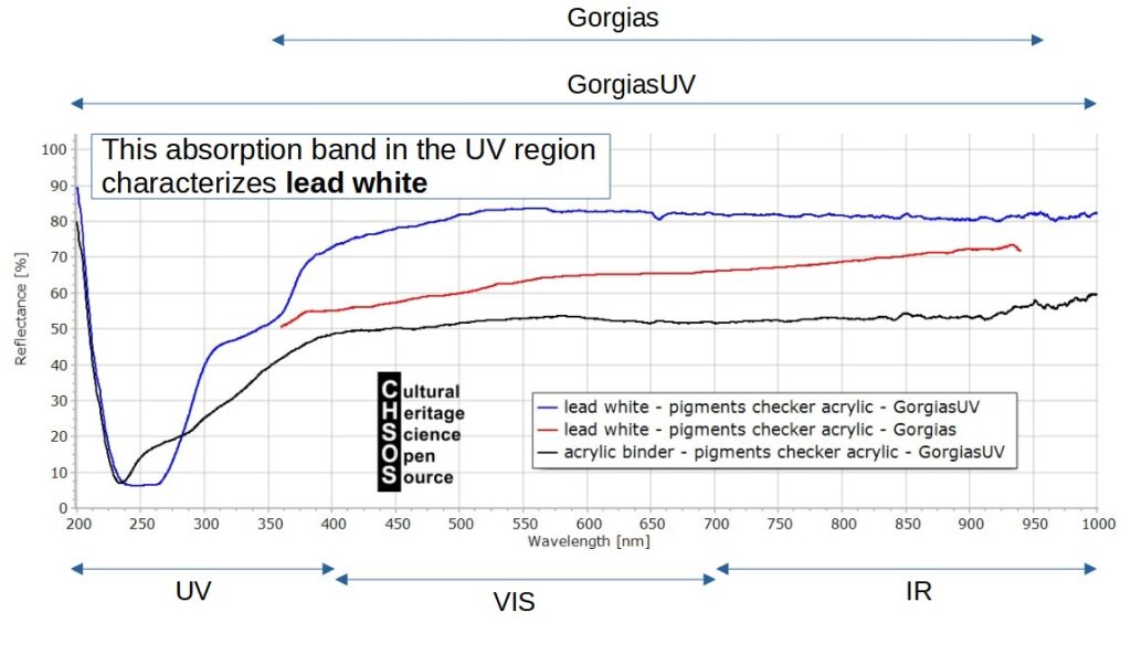Figure 8. Lead white in Pigments Checker. Spectra acquired with Gorgias and GorgiasUV.
