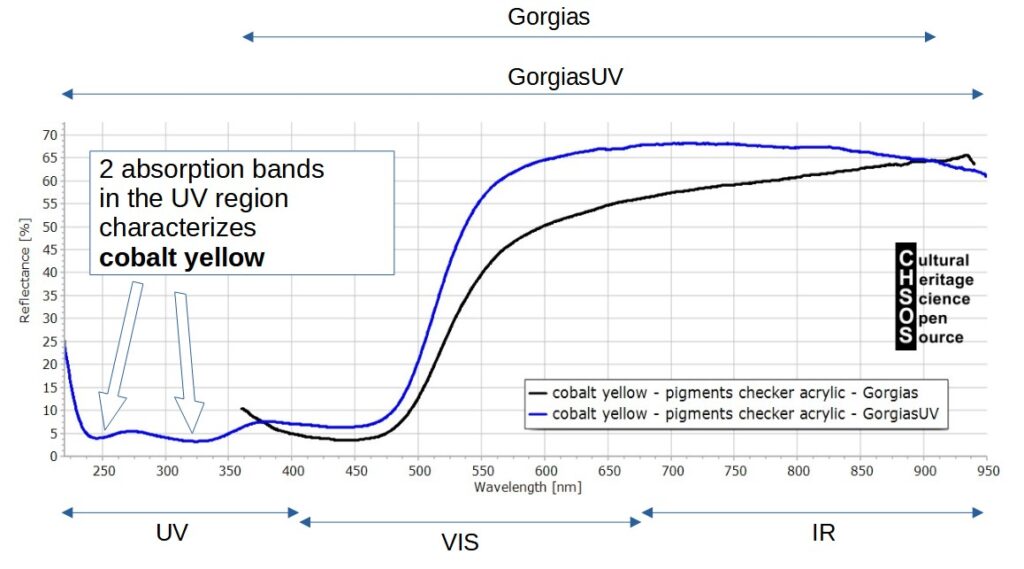 Figure 9. Cobalt yellow in Pigments Checker. Spectra acquired with Gorgias and GorgiasUV.