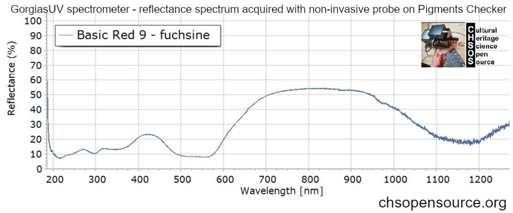 Basic-Red-9-fuchsine-reflectance-spectroscopy-pigments-FORS