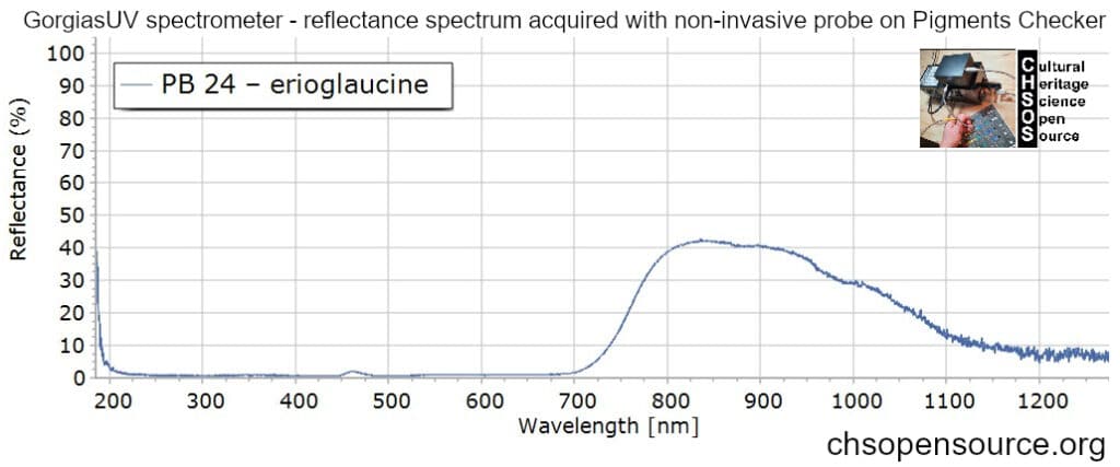 PB 24 – erioglaucine- reflectance spectroscopy pigments FORS