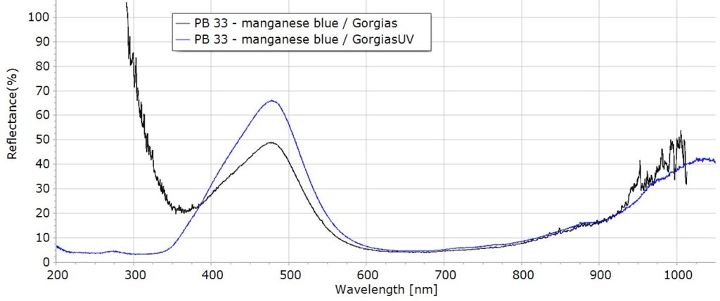 Reflectance <elsnr-highlight>Spectroscopy</elsnr-highlight> for Art Examination with GorgiasUV