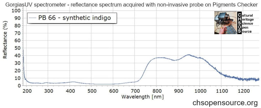 PB-66-synthetic-indigo-reflectance-spectroscopy-pigments-FORS